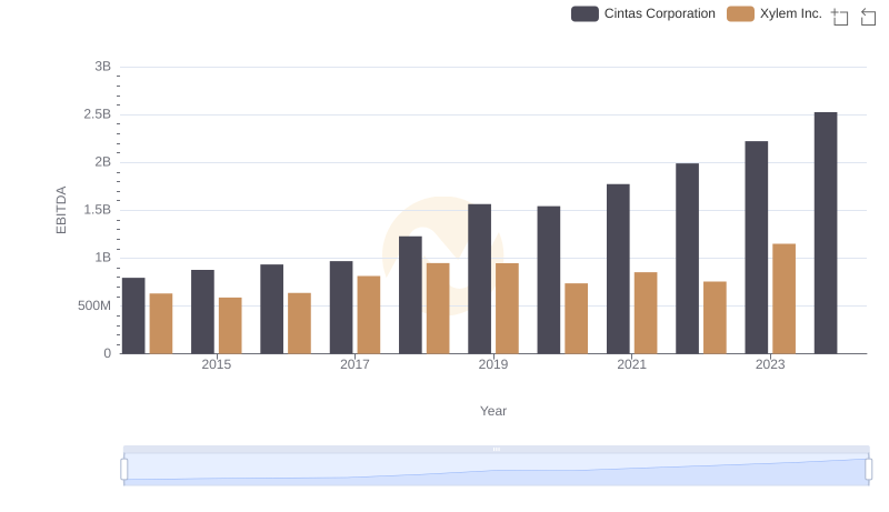 Professional EBITDA Benchmarking: Cintas Corporation vs Xylem Inc.