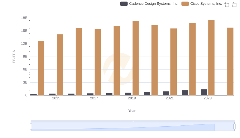 Professional EBITDA Benchmarking: Cisco Systems, Inc. vs Cadence Design Systems, Inc.