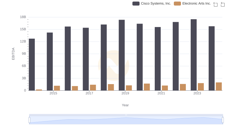 Professional EBITDA Benchmarking: Cisco Systems, Inc. vs Electronic Arts Inc.