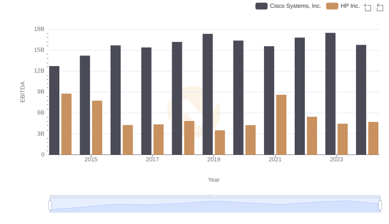Professional EBITDA Benchmarking: Cisco Systems, Inc. vs HP Inc.