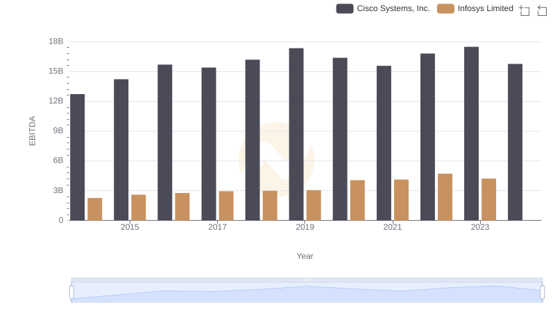 Professional EBITDA Benchmarking: Cisco Systems, Inc. vs Infosys Limited