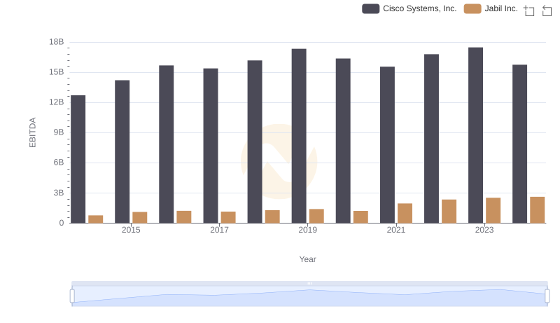 Professional EBITDA Benchmarking: Cisco Systems, Inc. vs Jabil Inc.