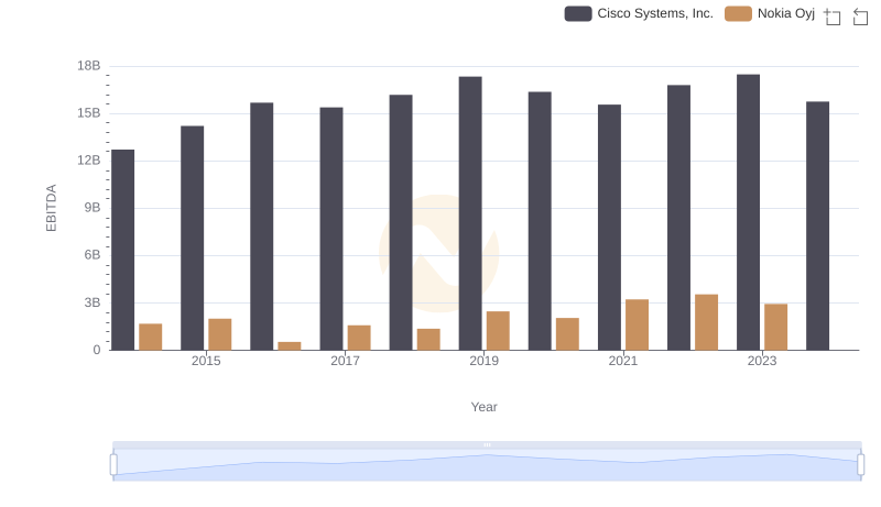 Professional EBITDA Benchmarking: Cisco Systems, Inc. vs Nokia Oyj