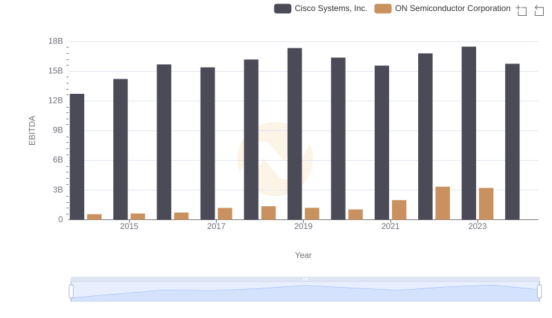 Professional EBITDA Benchmarking: Cisco Systems, Inc. vs ON Semiconductor Corporation
