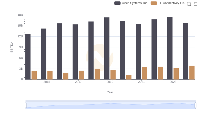 Professional EBITDA Benchmarking: Cisco Systems, Inc. vs TE Connectivity Ltd.
