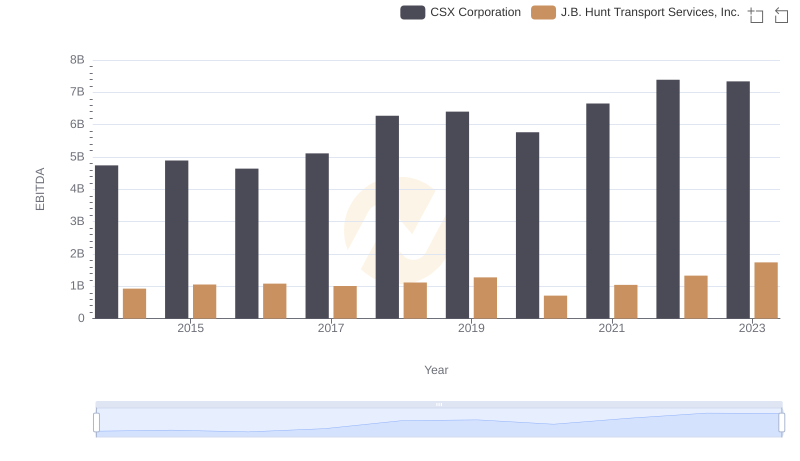 Professional EBITDA Benchmarking: CSX Corporation vs J.B. Hunt Transport Services, Inc.