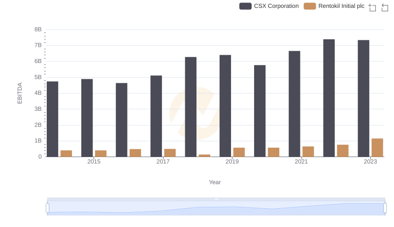 Professional EBITDA Benchmarking: CSX Corporation vs Rentokil Initial plc