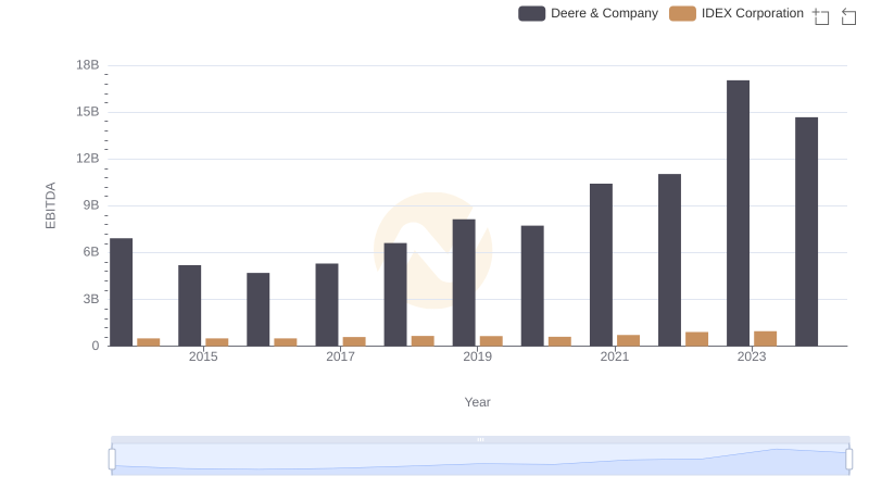 Professional EBITDA Benchmarking: Deere & Company vs IDEX Corporation