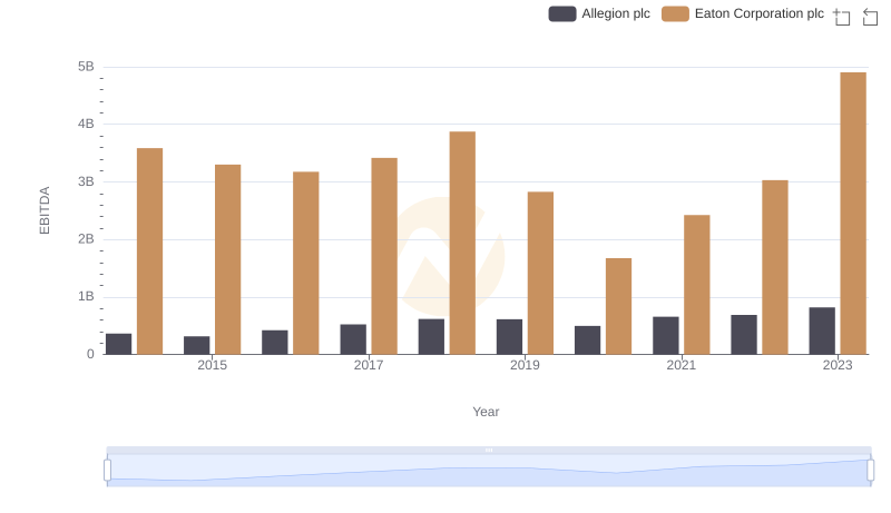 Professional EBITDA Benchmarking: Eaton Corporation plc vs Allegion plc