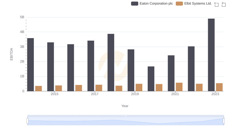 Professional EBITDA Benchmarking: Eaton Corporation plc vs Elbit Systems Ltd.