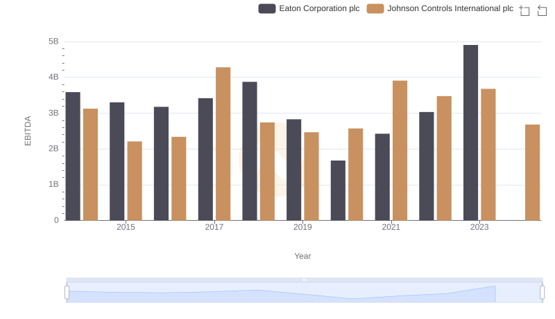 Professional EBITDA Benchmarking: Eaton Corporation plc vs Johnson Controls International plc