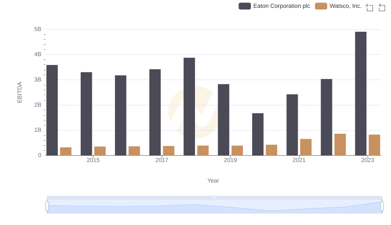 Professional EBITDA Benchmarking: Eaton Corporation plc vs Watsco, Inc.