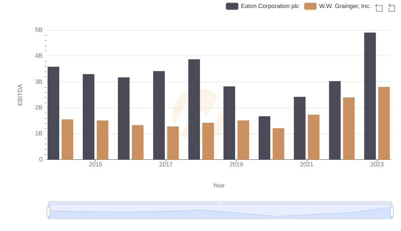 Professional EBITDA Benchmarking: Eaton Corporation plc vs W.W. Grainger, Inc.