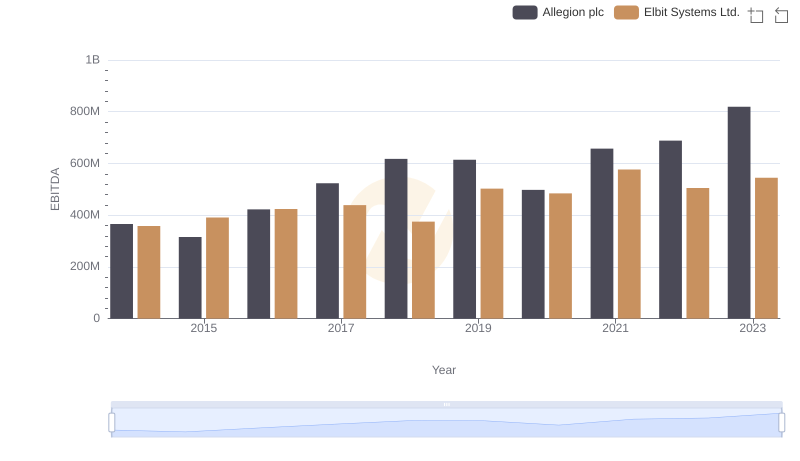 Professional EBITDA Benchmarking: Elbit Systems Ltd. vs Allegion plc