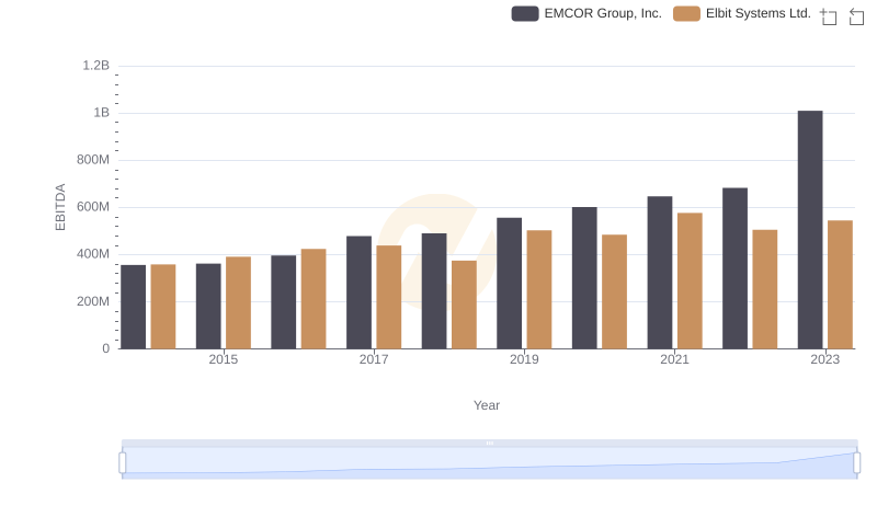 Professional EBITDA Benchmarking: EMCOR Group, Inc. vs Elbit Systems Ltd.