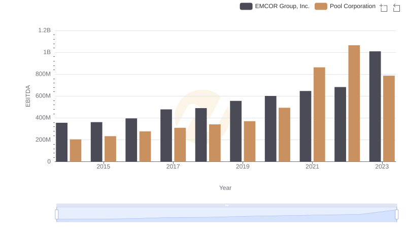 Professional EBITDA Benchmarking: EMCOR Group, Inc. vs Pool Corporation