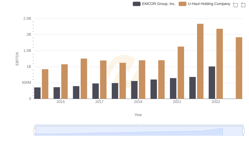 Professional EBITDA Benchmarking: EMCOR Group, Inc. vs U-Haul Holding Company