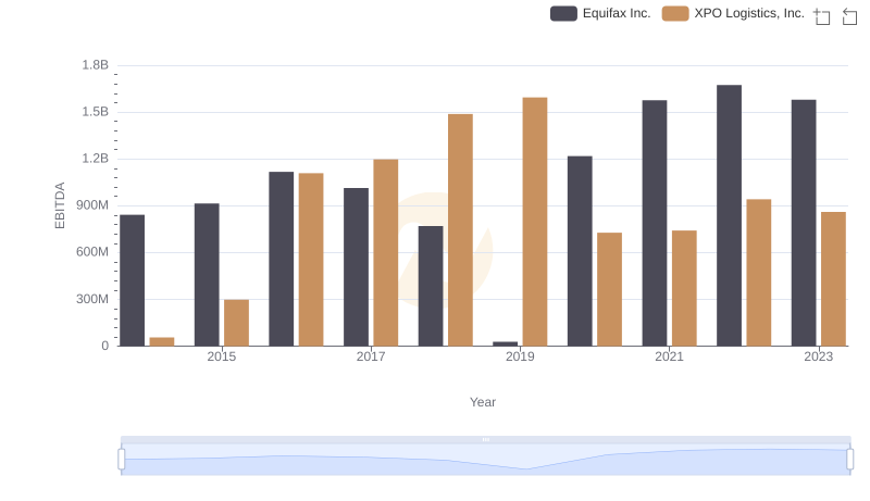 Professional EBITDA Benchmarking: Equifax Inc. vs XPO Logistics, Inc.
