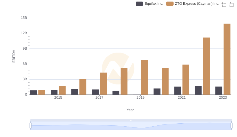 Professional EBITDA Benchmarking: Equifax Inc. vs ZTO Express (Cayman) Inc.
