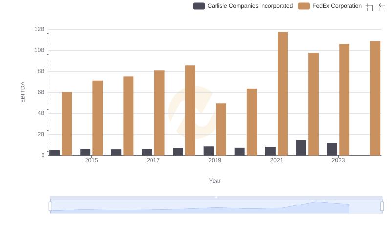 Professional EBITDA Benchmarking: FedEx Corporation vs Carlisle Companies Incorporated