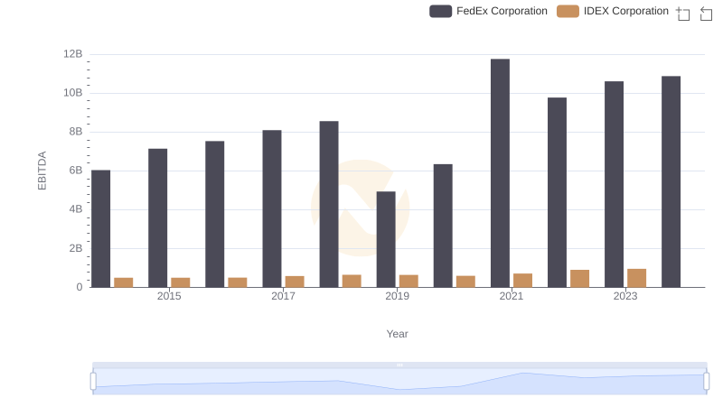 Professional EBITDA Benchmarking: FedEx Corporation vs IDEX Corporation