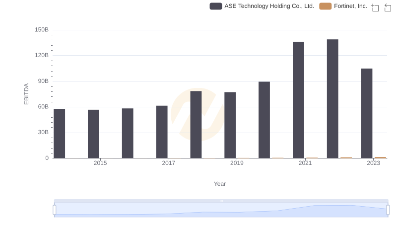 Professional EBITDA Benchmarking: Fortinet, Inc. vs ASE Technology Holding Co., Ltd.