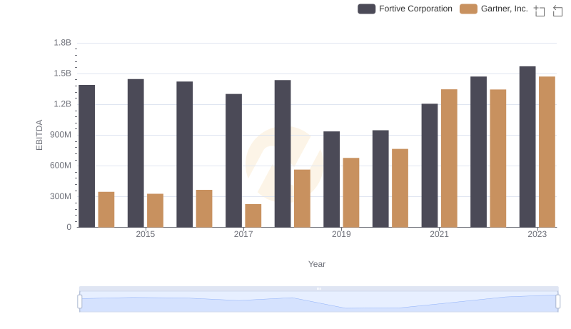 Professional EBITDA Benchmarking: Gartner, Inc. vs Fortive Corporation