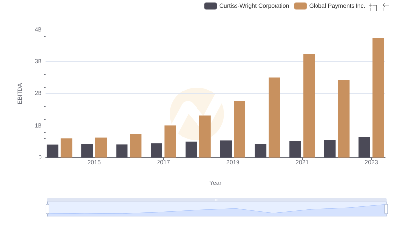 Professional EBITDA Benchmarking: Global Payments Inc. vs Curtiss-Wright Corporation
