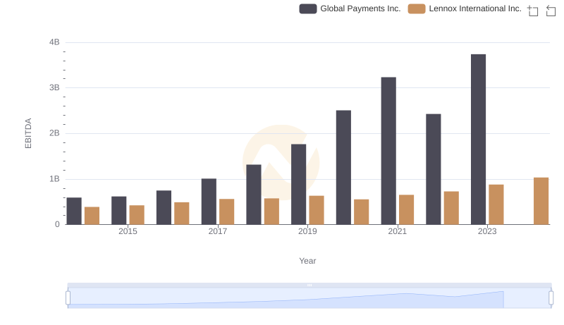 Professional EBITDA Benchmarking: Global Payments Inc. vs Lennox International Inc.