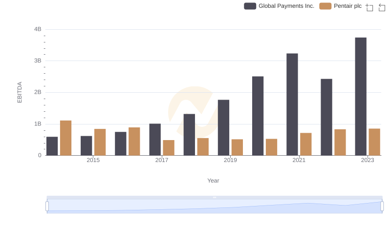 Professional EBITDA Benchmarking: Global Payments Inc. vs Pentair plc