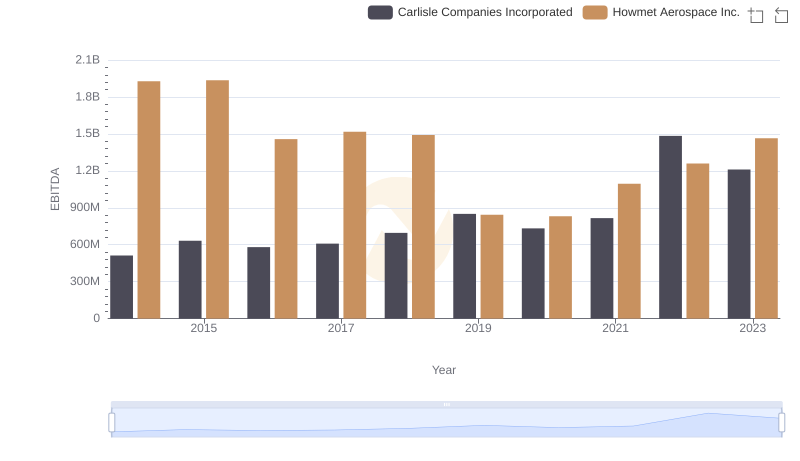 Professional EBITDA Benchmarking: Howmet Aerospace Inc. vs Carlisle Companies Incorporated