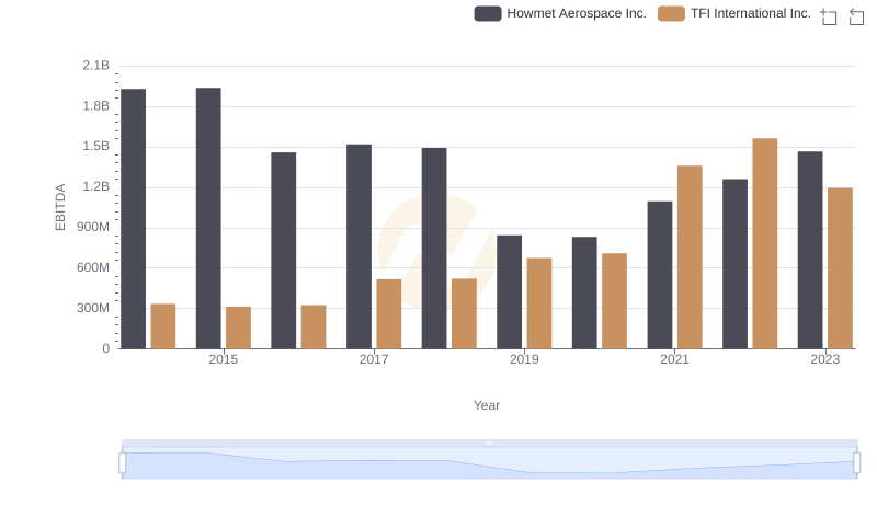 Professional EBITDA Benchmarking: Howmet Aerospace Inc. vs TFI International Inc.
