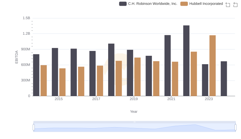 Professional EBITDA Benchmarking: Hubbell Incorporated vs C.H. Robinson Worldwide, Inc.
