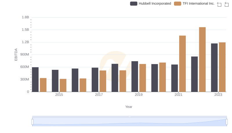 Professional EBITDA Benchmarking: Hubbell Incorporated vs TFI International Inc.