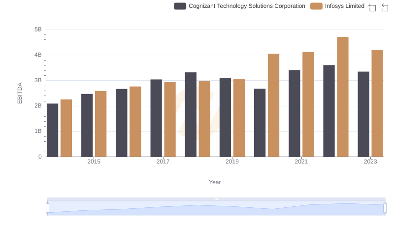 Professional EBITDA Benchmarking: Infosys Limited vs Cognizant Technology Solutions Corporation