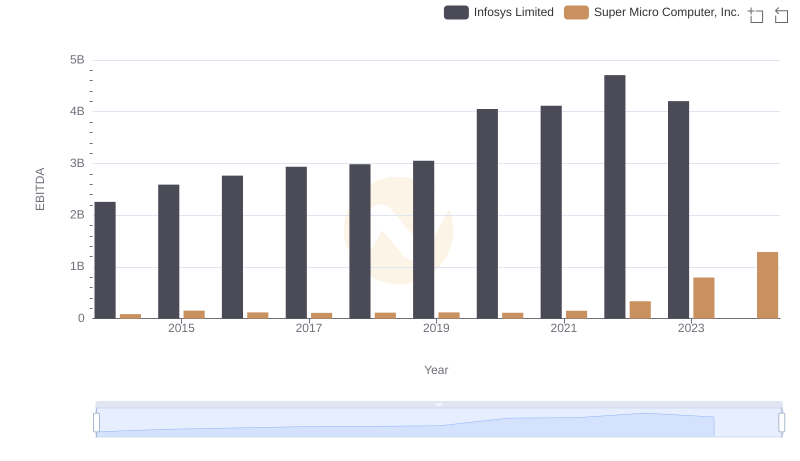 Professional EBITDA Benchmarking: Infosys Limited vs Super Micro Computer, Inc.