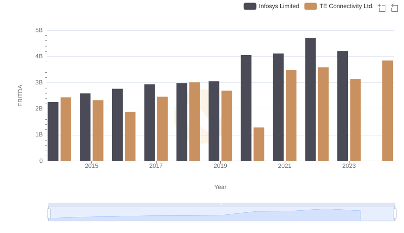 Professional EBITDA Benchmarking: Infosys Limited vs TE Connectivity Ltd.