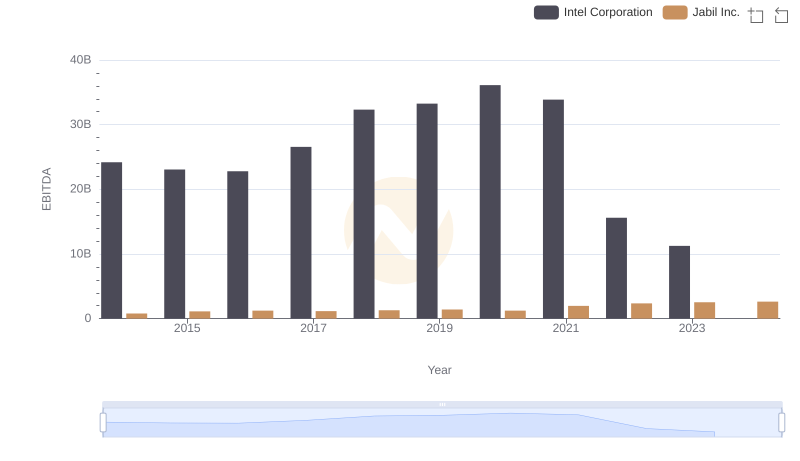 Professional EBITDA Benchmarking: Intel Corporation vs Jabil Inc.
