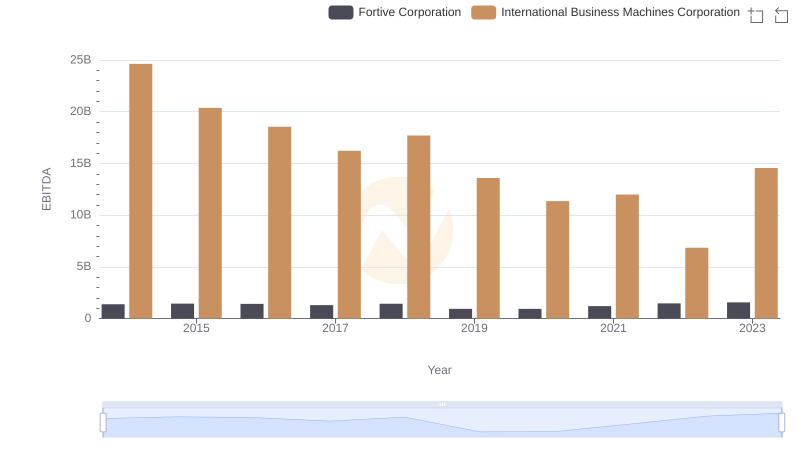 Professional EBITDA Benchmarking: International Business Machines Corporation vs Fortive Corporation