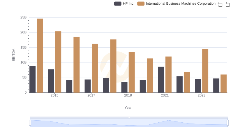 Professional EBITDA Benchmarking: International Business Machines Corporation vs HP Inc.
