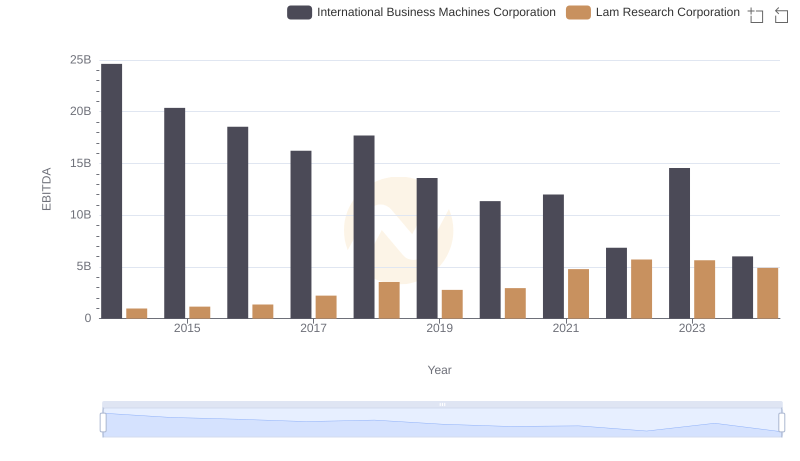 Professional EBITDA Benchmarking: International Business Machines Corporation vs Lam Research Corporation