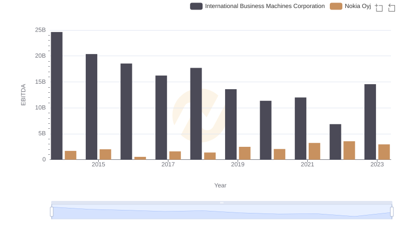 Professional EBITDA Benchmarking: International Business Machines Corporation vs Nokia Oyj