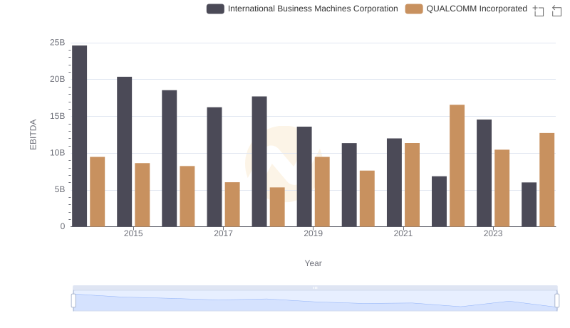 Professional EBITDA Benchmarking: International Business Machines Corporation vs QUALCOMM Incorporated