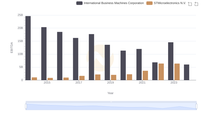 Professional EBITDA Benchmarking: International Business Machines Corporation vs STMicroelectronics N.V.