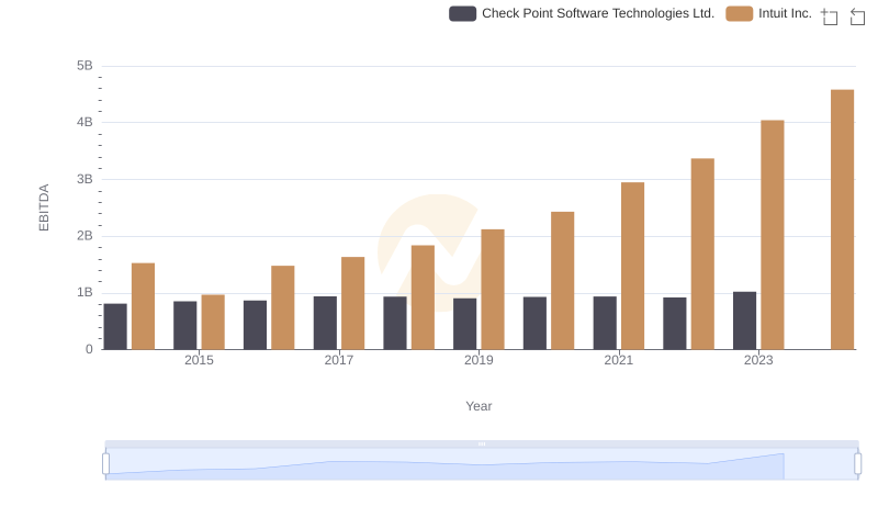 Professional EBITDA Benchmarking: Intuit Inc. vs Check Point Software Technologies Ltd.