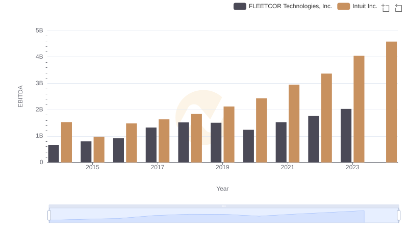 Professional EBITDA Benchmarking: Intuit Inc. vs FLEETCOR Technologies, Inc.