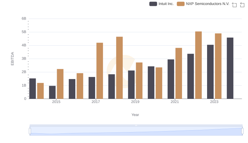 Professional EBITDA Benchmarking: Intuit Inc. vs NXP Semiconductors N.V.