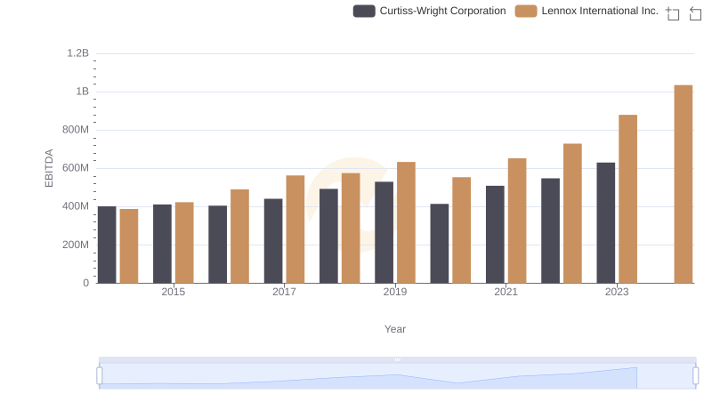 Professional EBITDA Benchmarking: Lennox International Inc. vs Curtiss-Wright Corporation