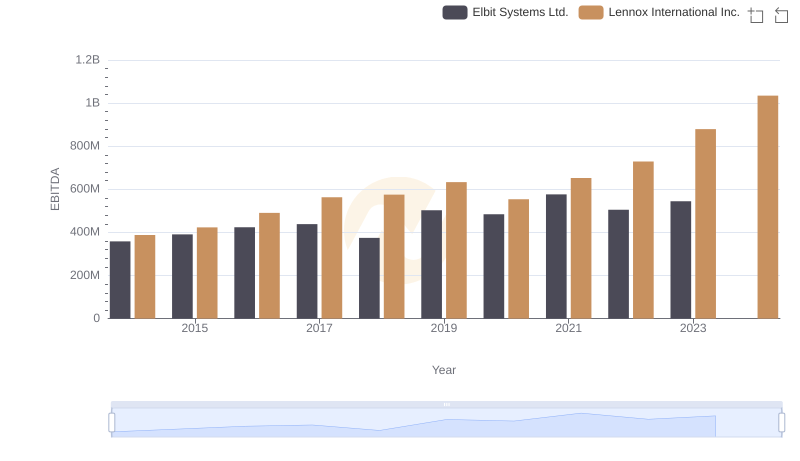 Professional EBITDA Benchmarking: Lennox International Inc. vs Elbit Systems Ltd.