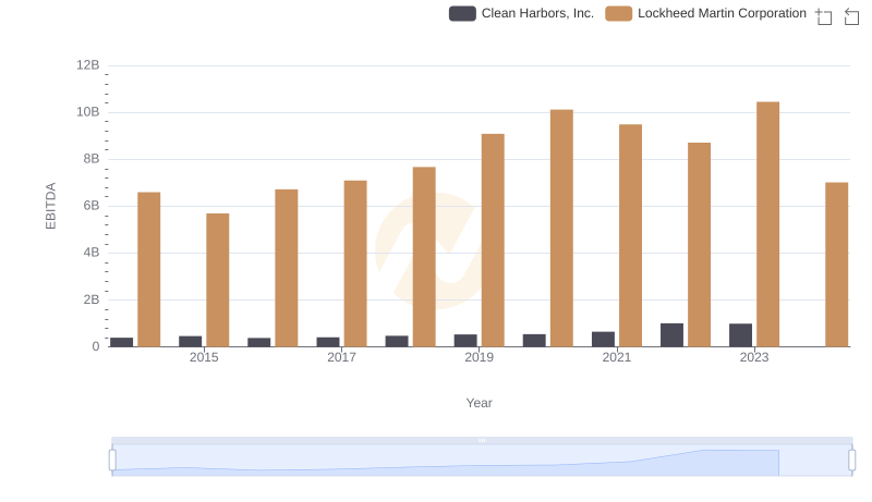 Professional EBITDA Benchmarking: Lockheed Martin Corporation vs Clean Harbors, Inc.